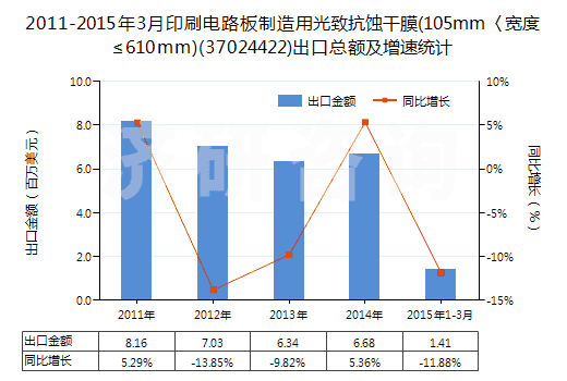 2011-2015年3月印刷電路板制造用光致抗蝕干膜(105mm〈寬度≤610mm)(37024422)出口總額及增速統(tǒng)計